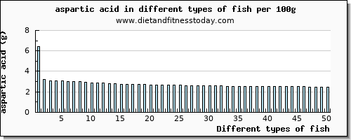 fish aspartic acid per 100g